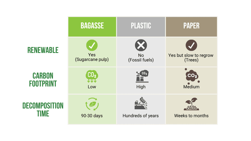 Bagasse Carbon Footprint